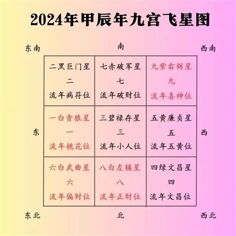 2024 九宫飞星|2024甲辰年九宫飞星布局图，早看早受益